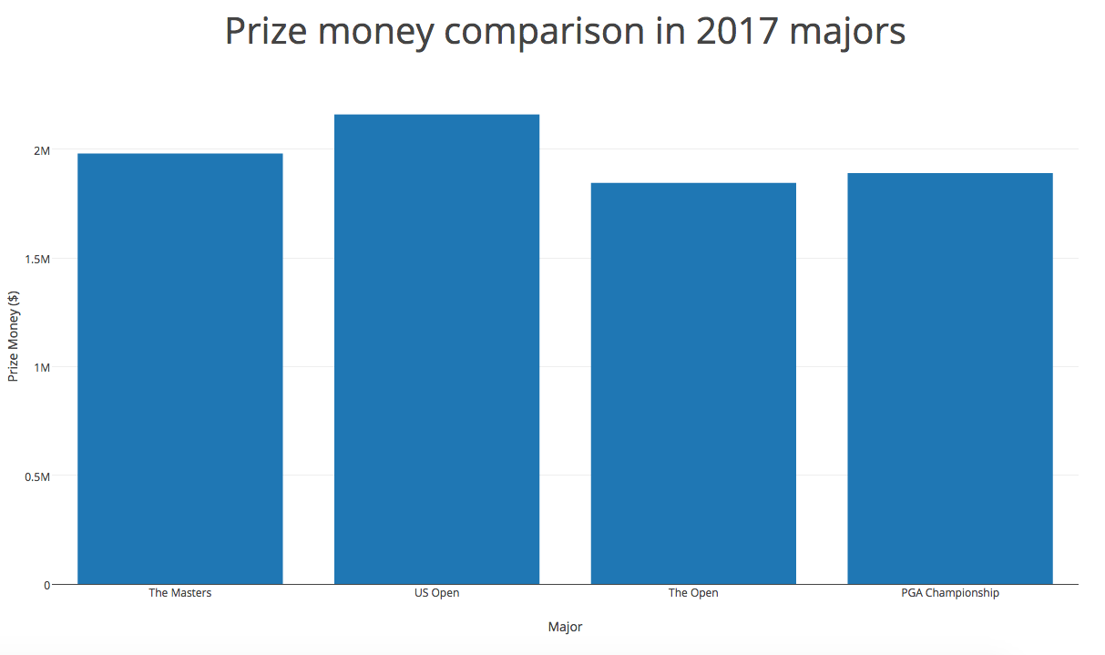 Prize Money2017 Majors